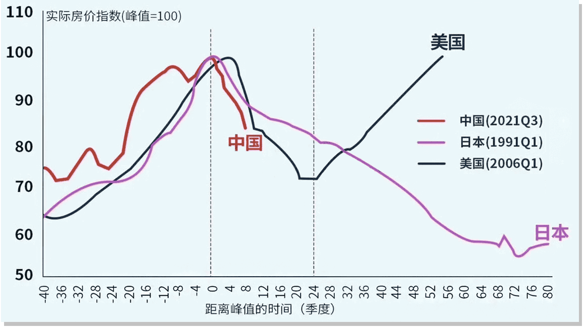 中国、日本和美国房地产发展历程对比图